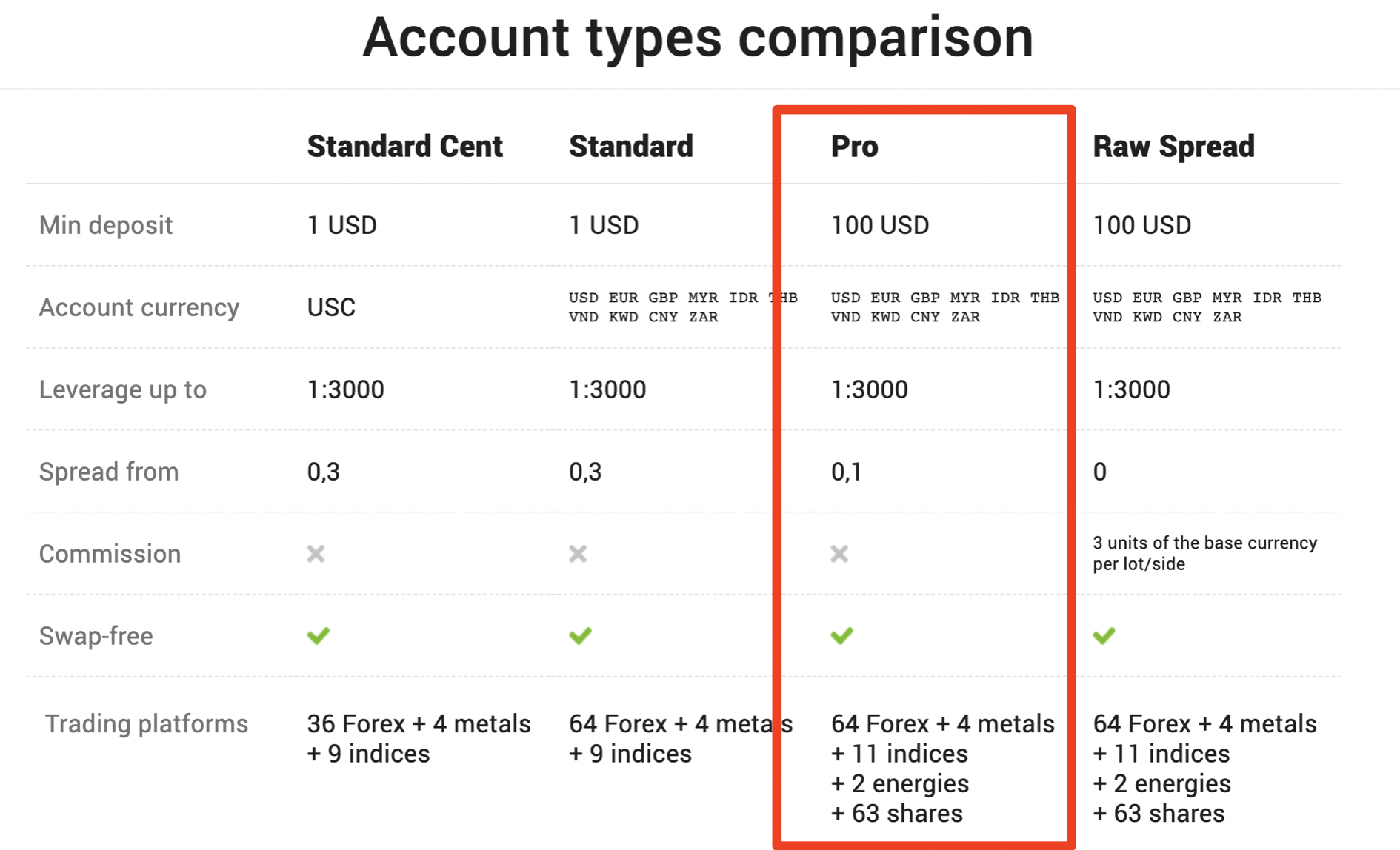 JustMarkets account types comparison
